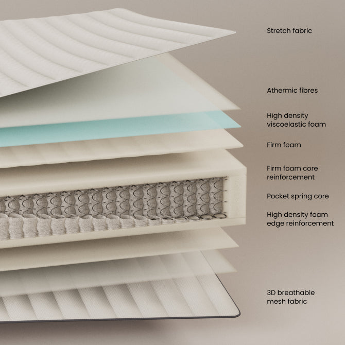 Hochwertige 180x200 cm Taschenfederkernmatratze von Kave Home mit ergonomischem Viskoelastik-Schaum und atmungsaktiver Struktur für besten Schlafkomfort.