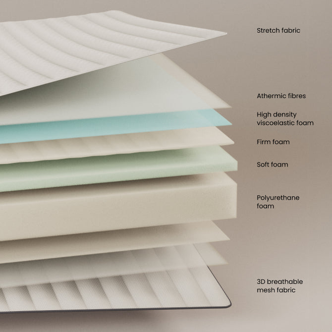 Entdecken Sie die Yoko Schaumstoffmatratze 90 x 190 cm von Kave Home – für perfekten Schlafkomfort, Atmungsaktivität und individuelle Druckentlastung.